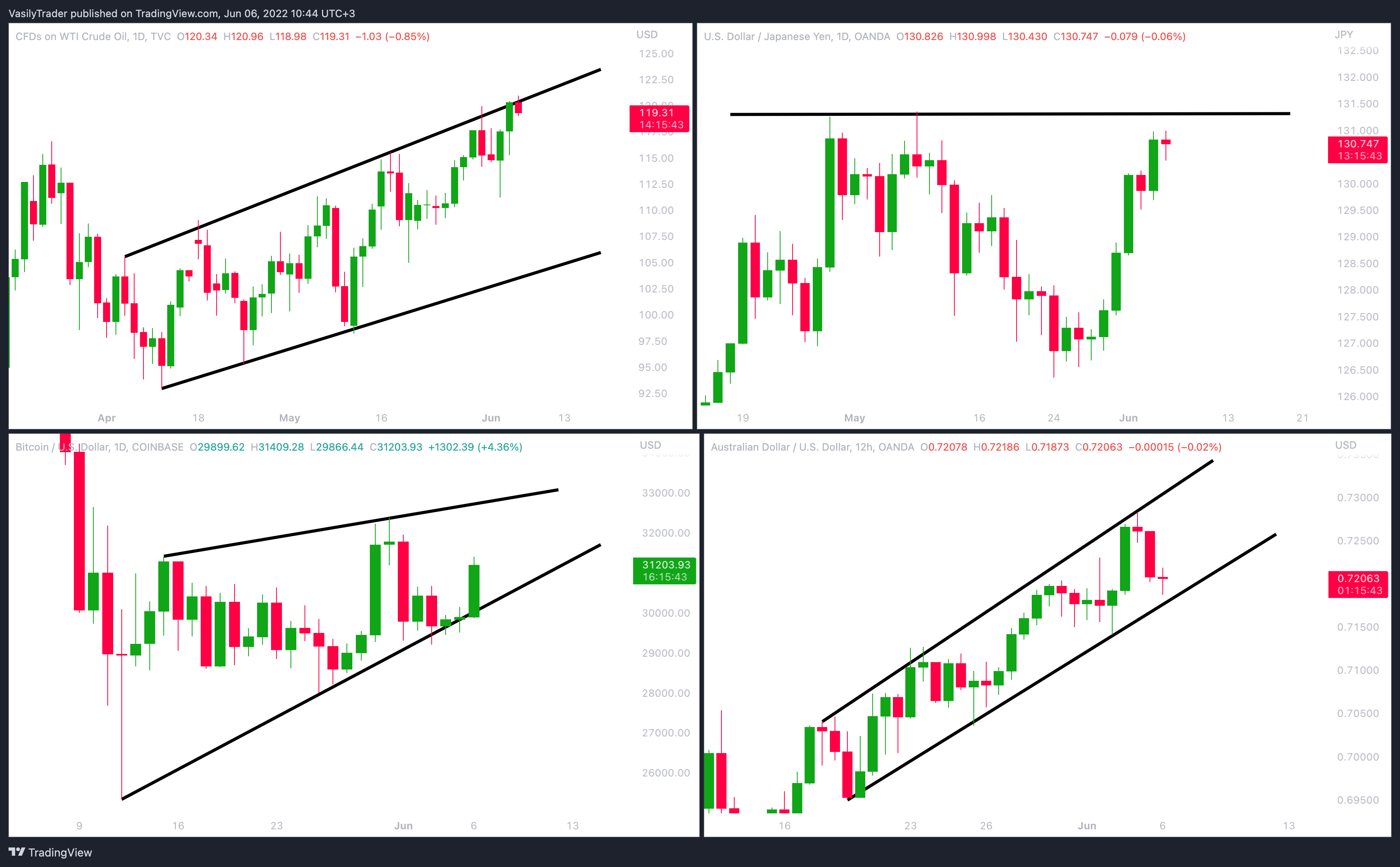 TVC:USOIL Chart Image by VasilyTrader