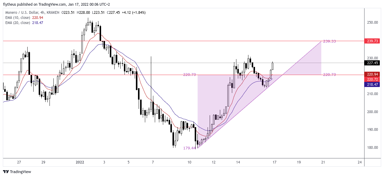 KRAKEN:XMRUSD Chart Image by TradeLive-