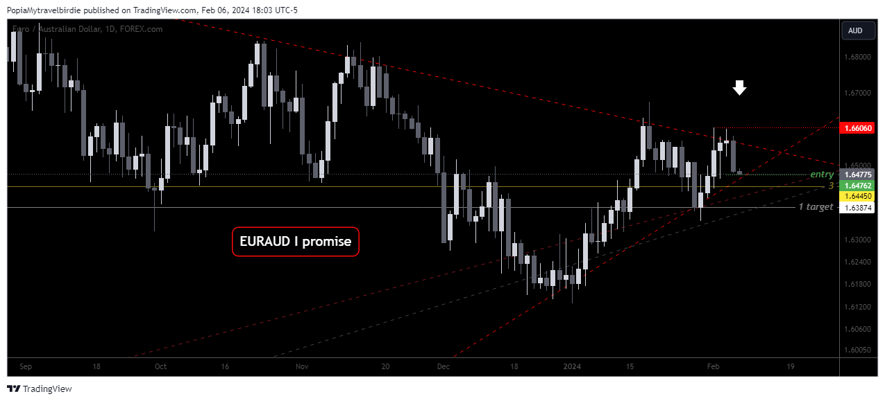 FOREXCOM:EURAUD Chart Image by PopiaMytravelbirdie