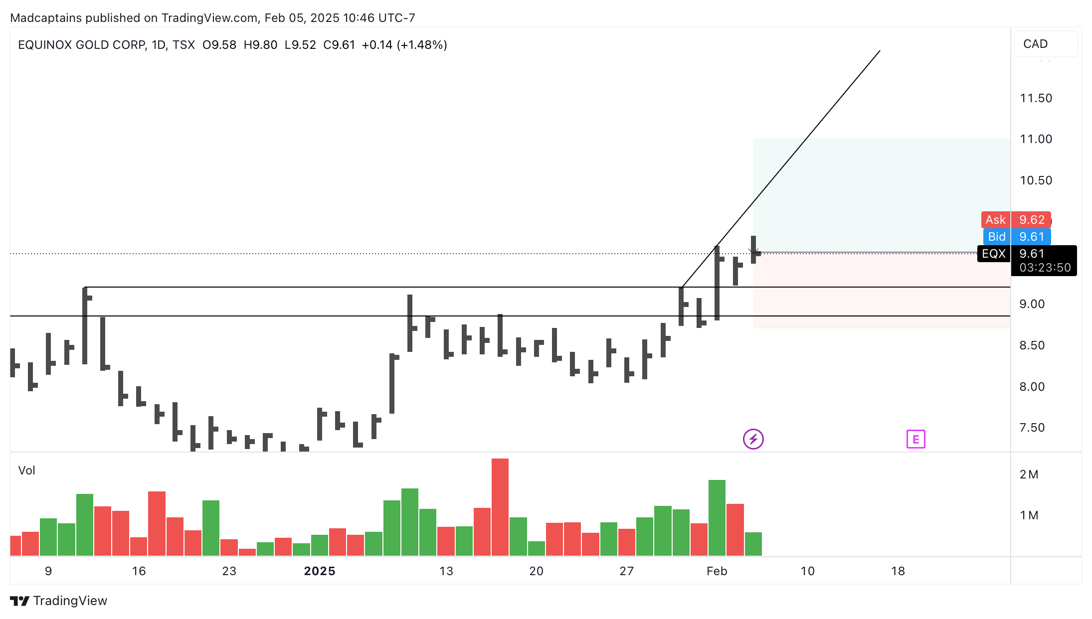 TSX:EQX Chart Image by Madcaptains