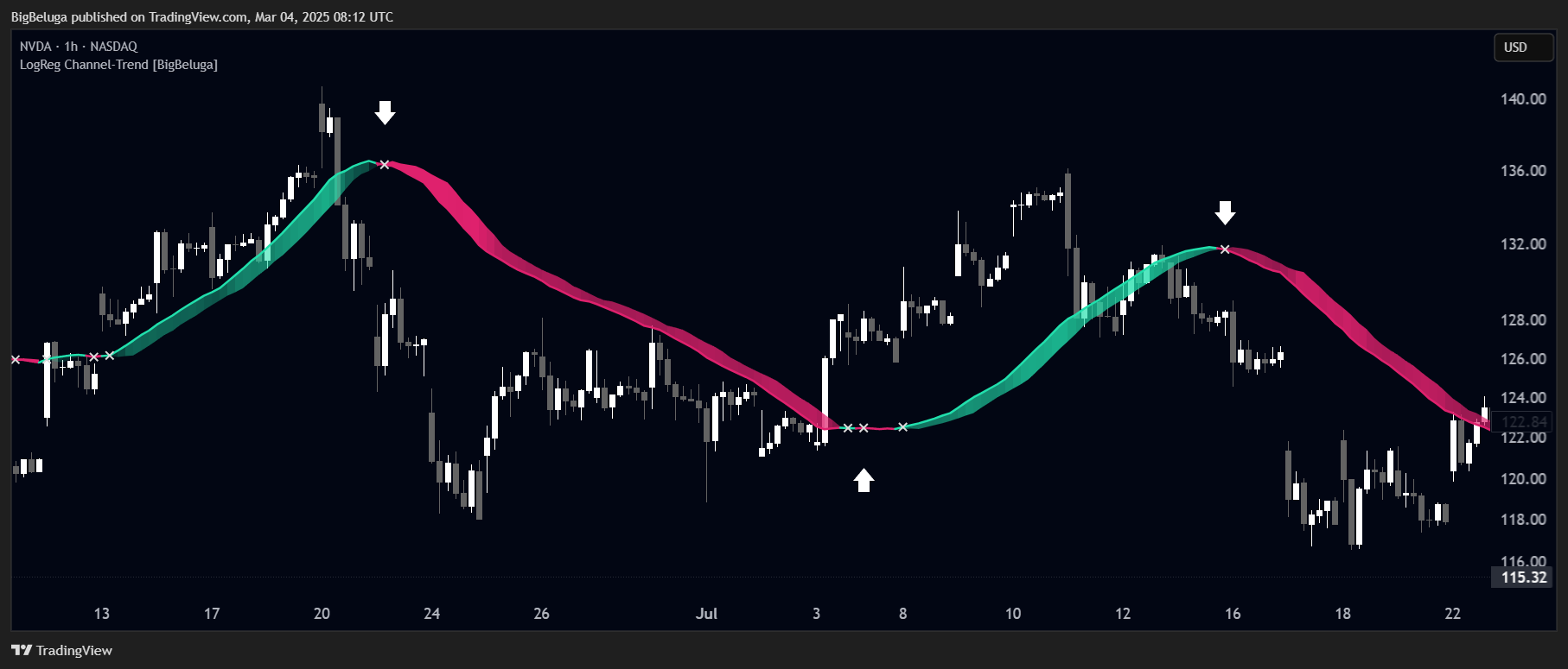 BATS:NVDA Chart Image by BigBeluga