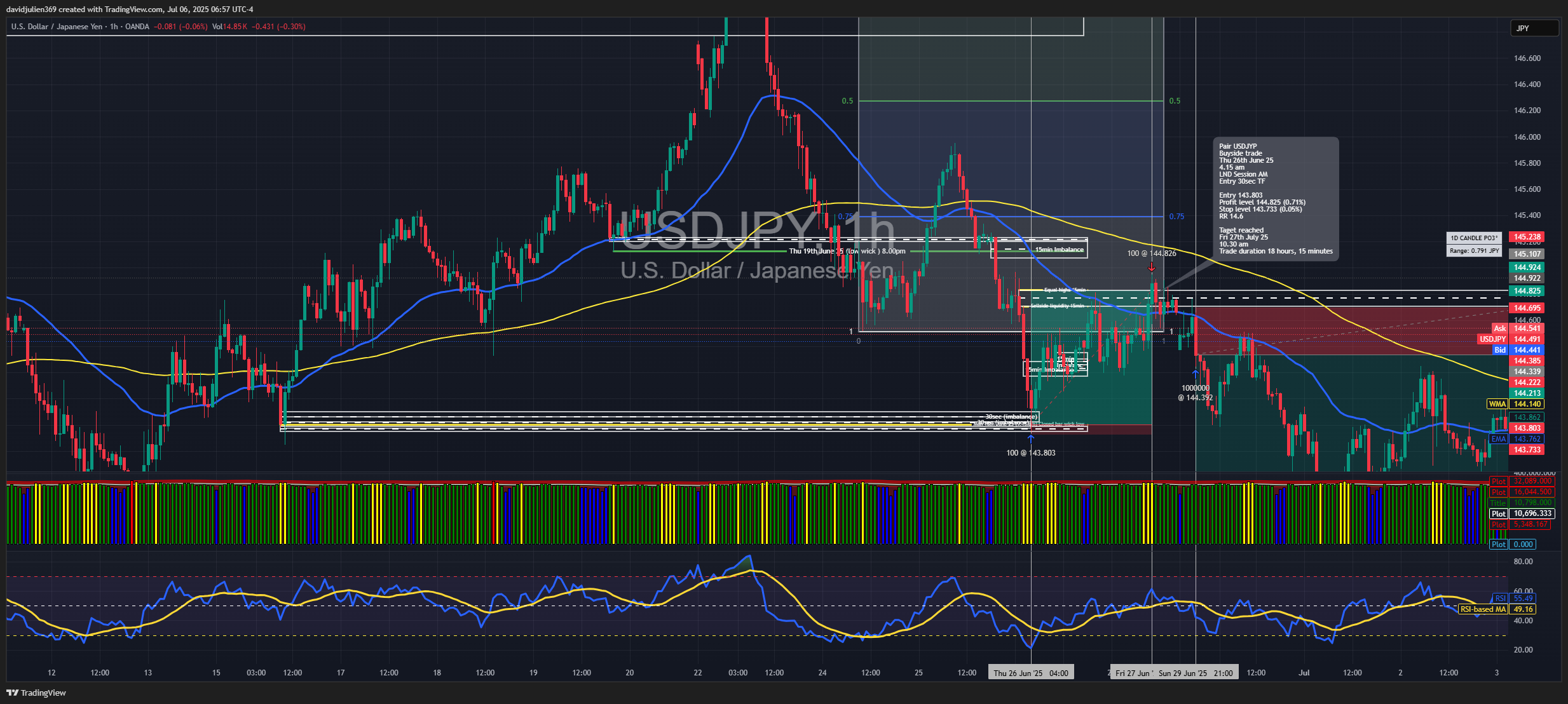 OANDA:USDJPY Chart Image by davidjulien369