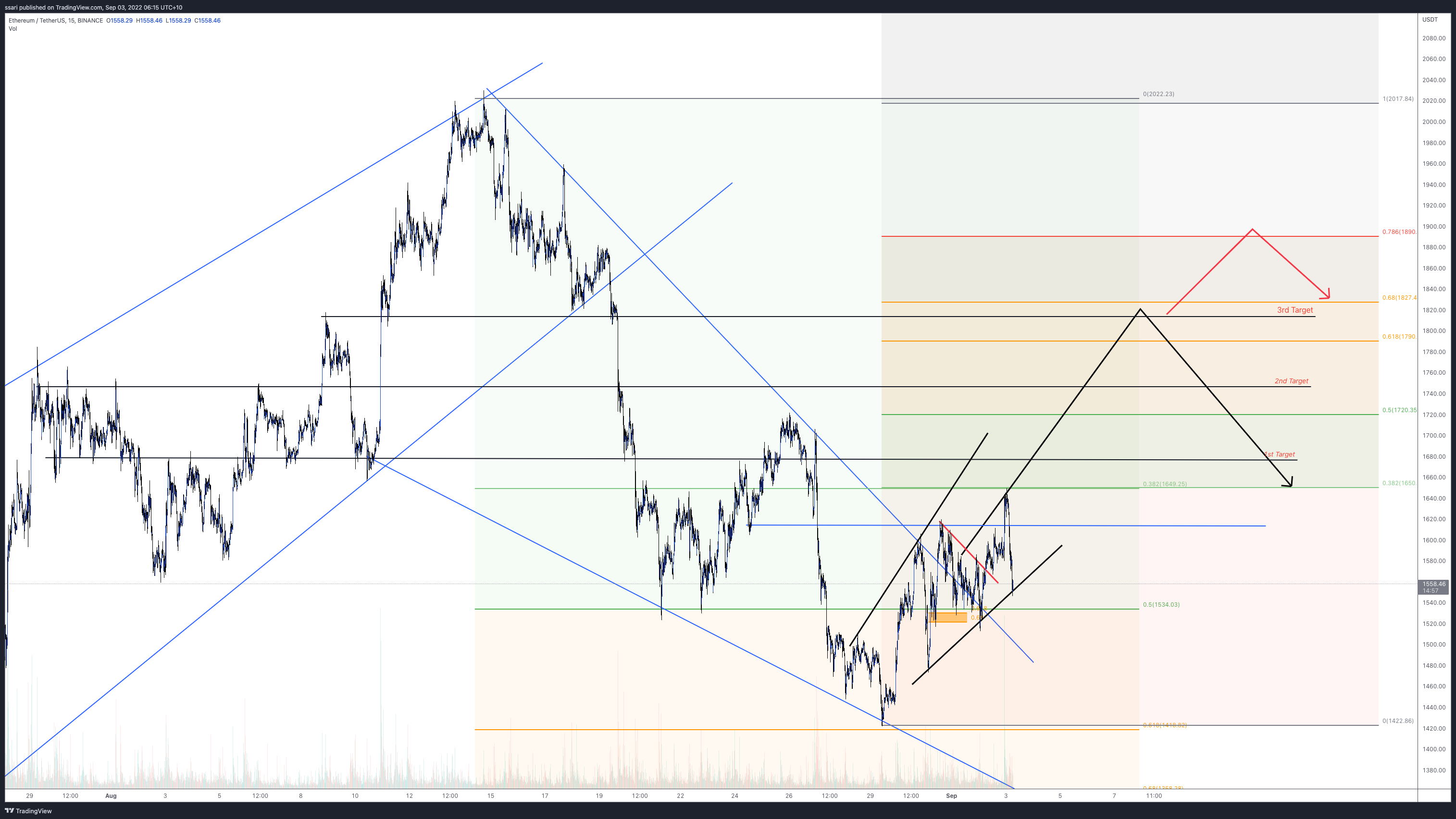 BINANCE:ETHUSDT Chart Image by ssari