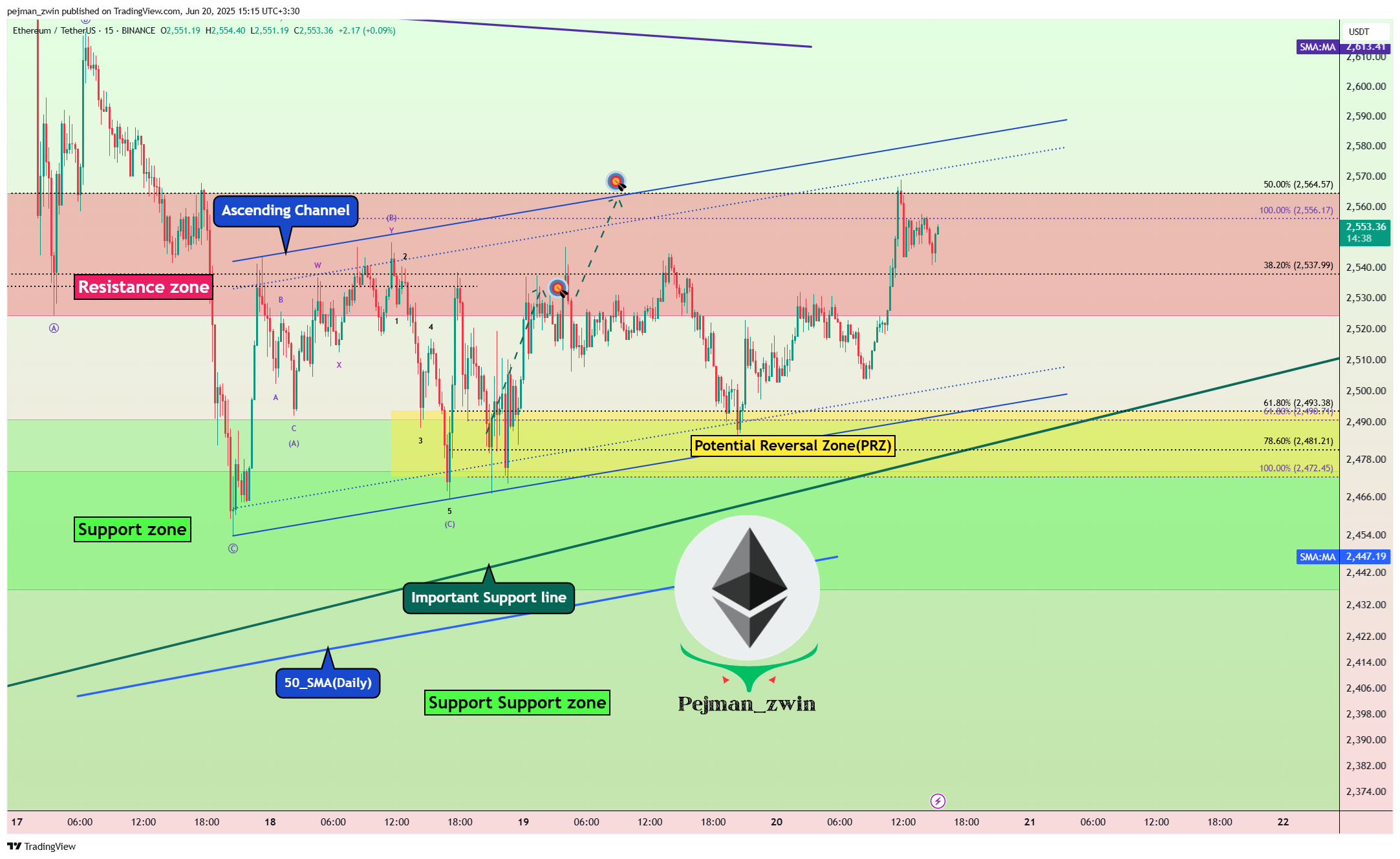 BINANCE:ETHUSDT Chart Image by pejman_zwin