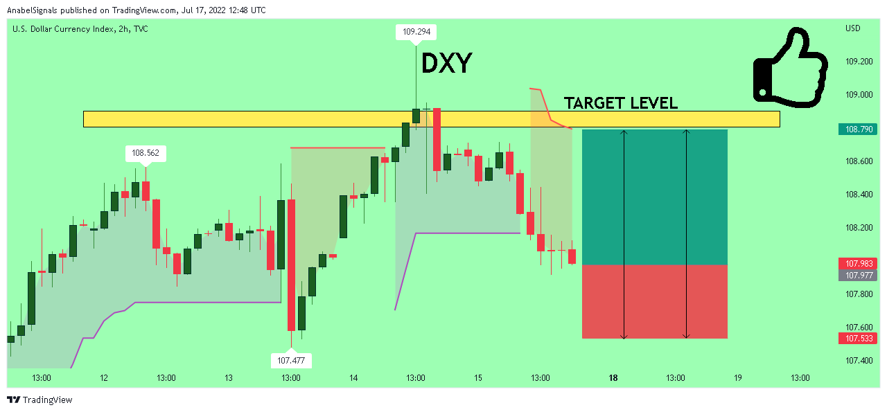 TVC:DXY Chart Image by AnabelSignals