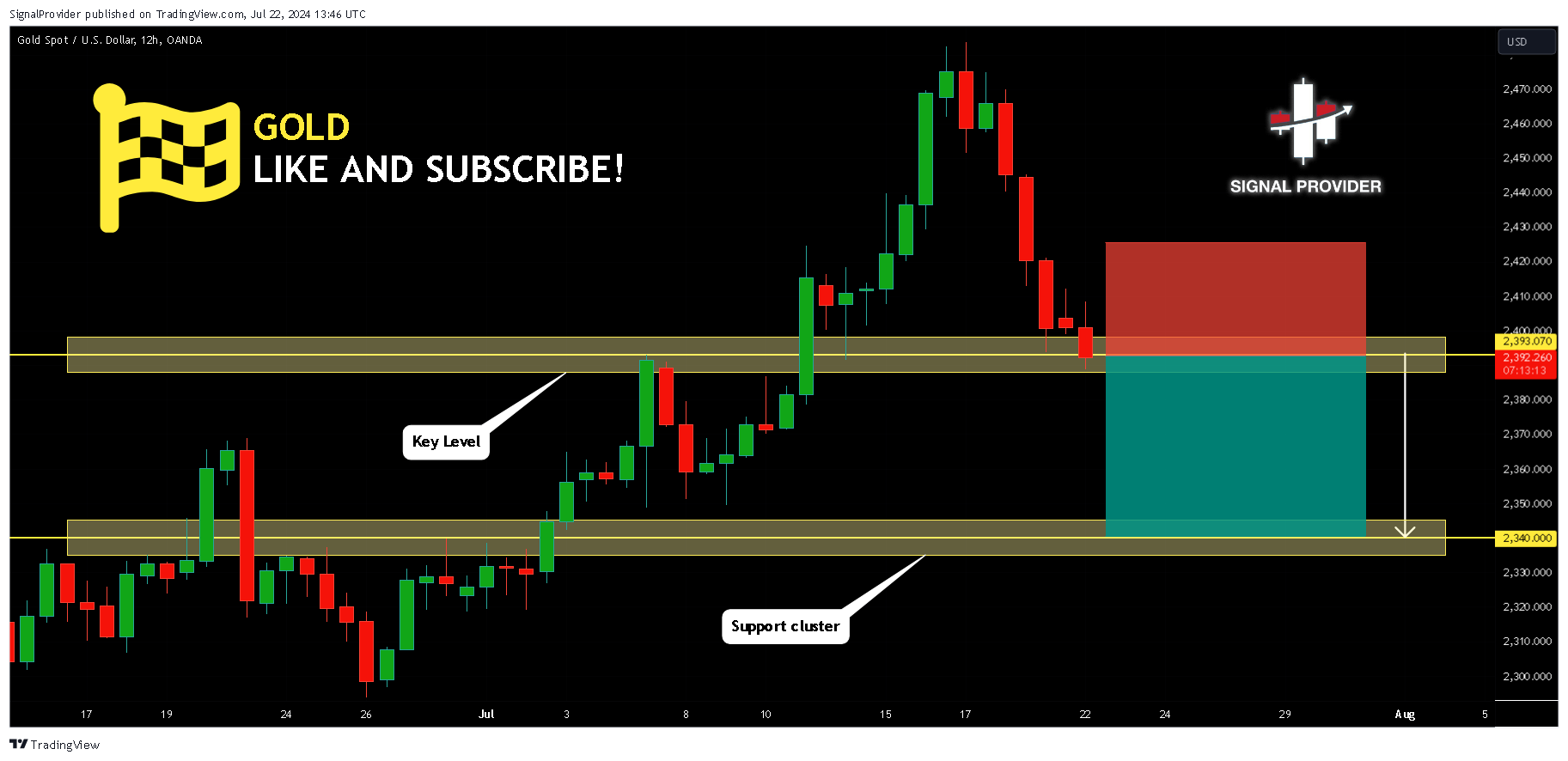 OANDA:XAUUSD Chart Image by SignalProvider