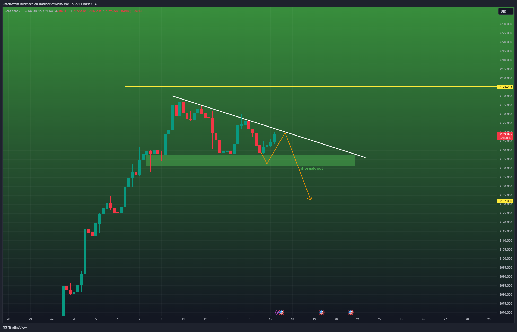 OANDA:XAUUSD Chart Image by ChartSavant