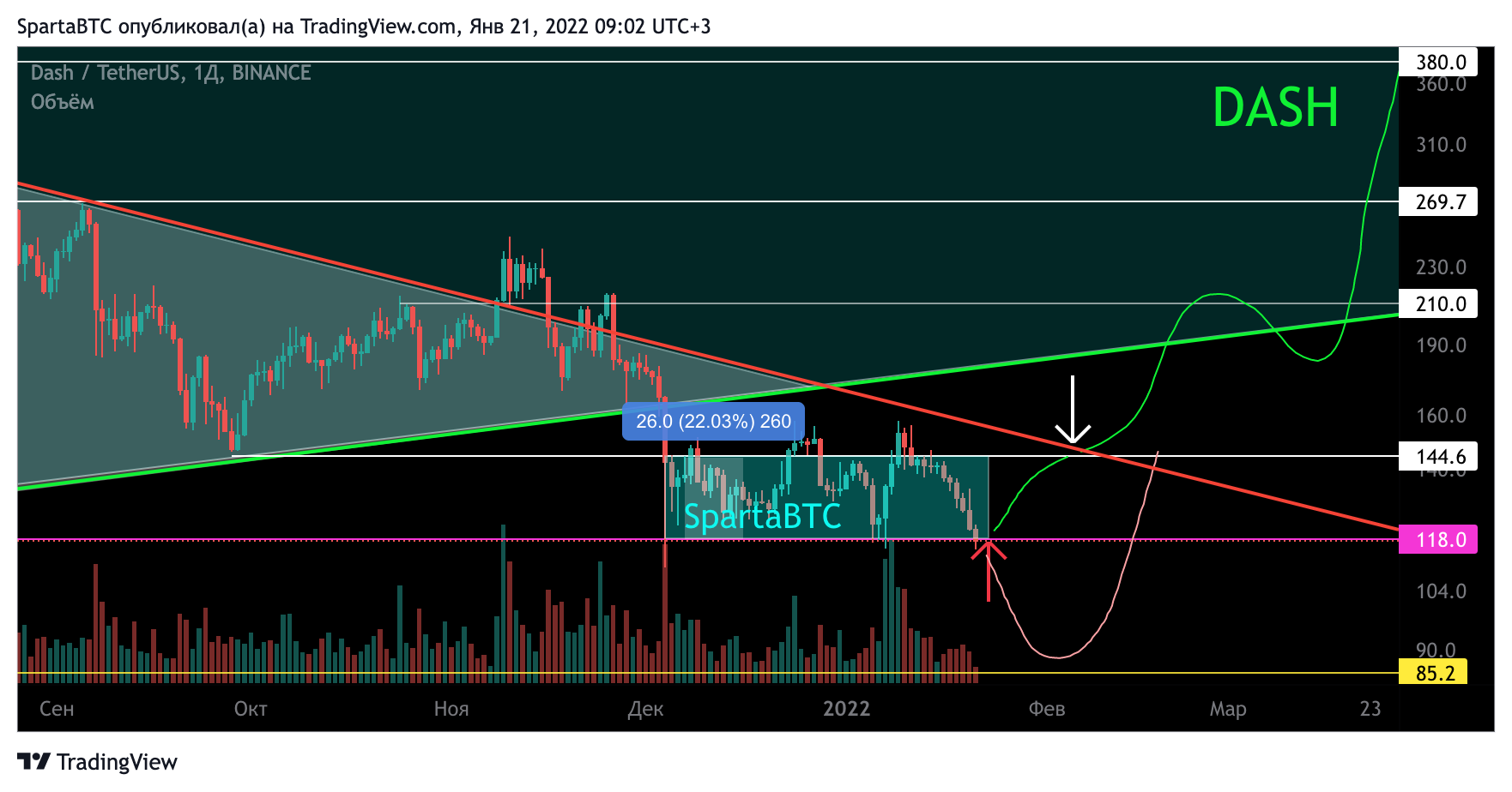 BINANCE:DASHUSDT Chart Image by SpartaBTC