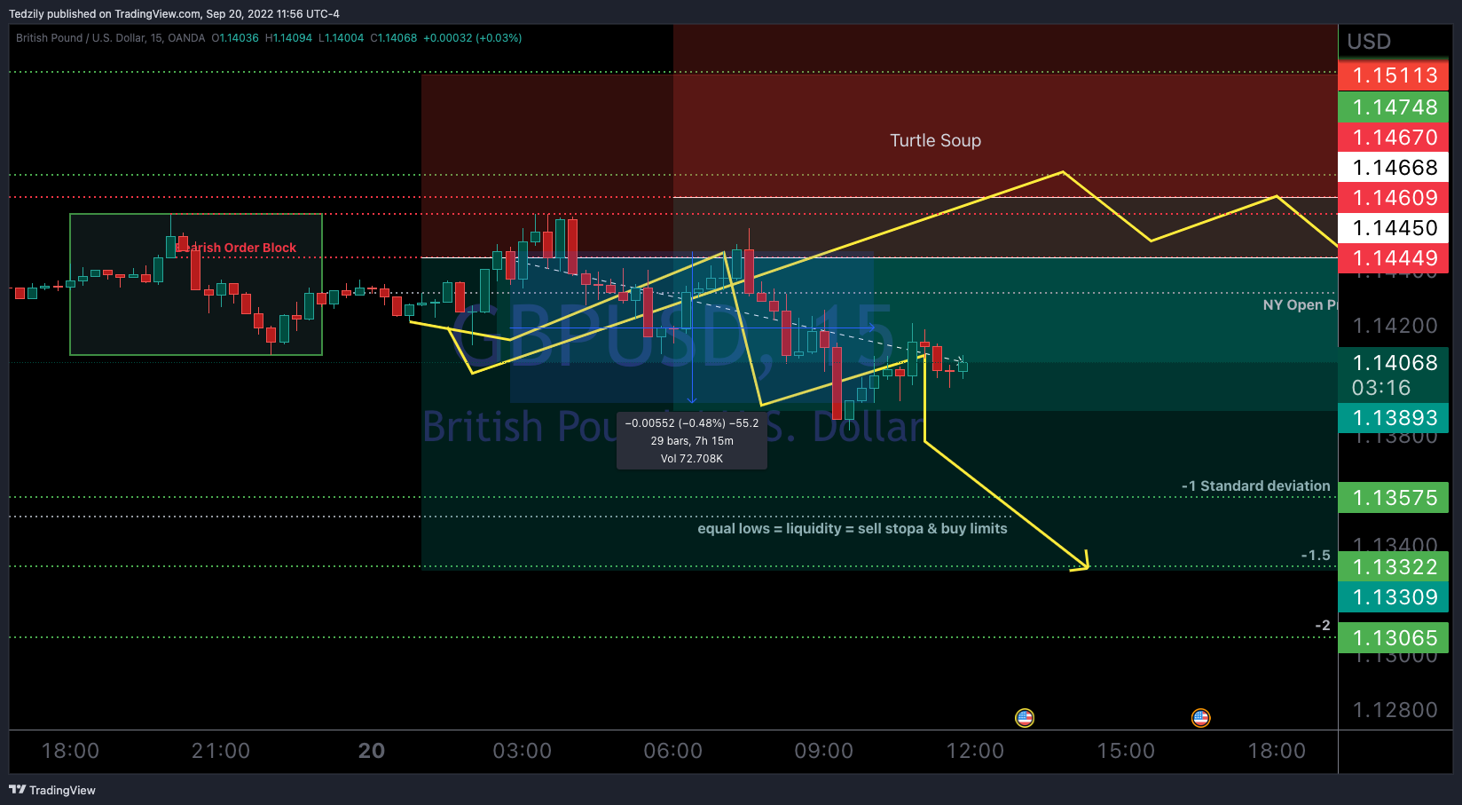 OANDA:GBPUSD Chart Image by BodiesXWix