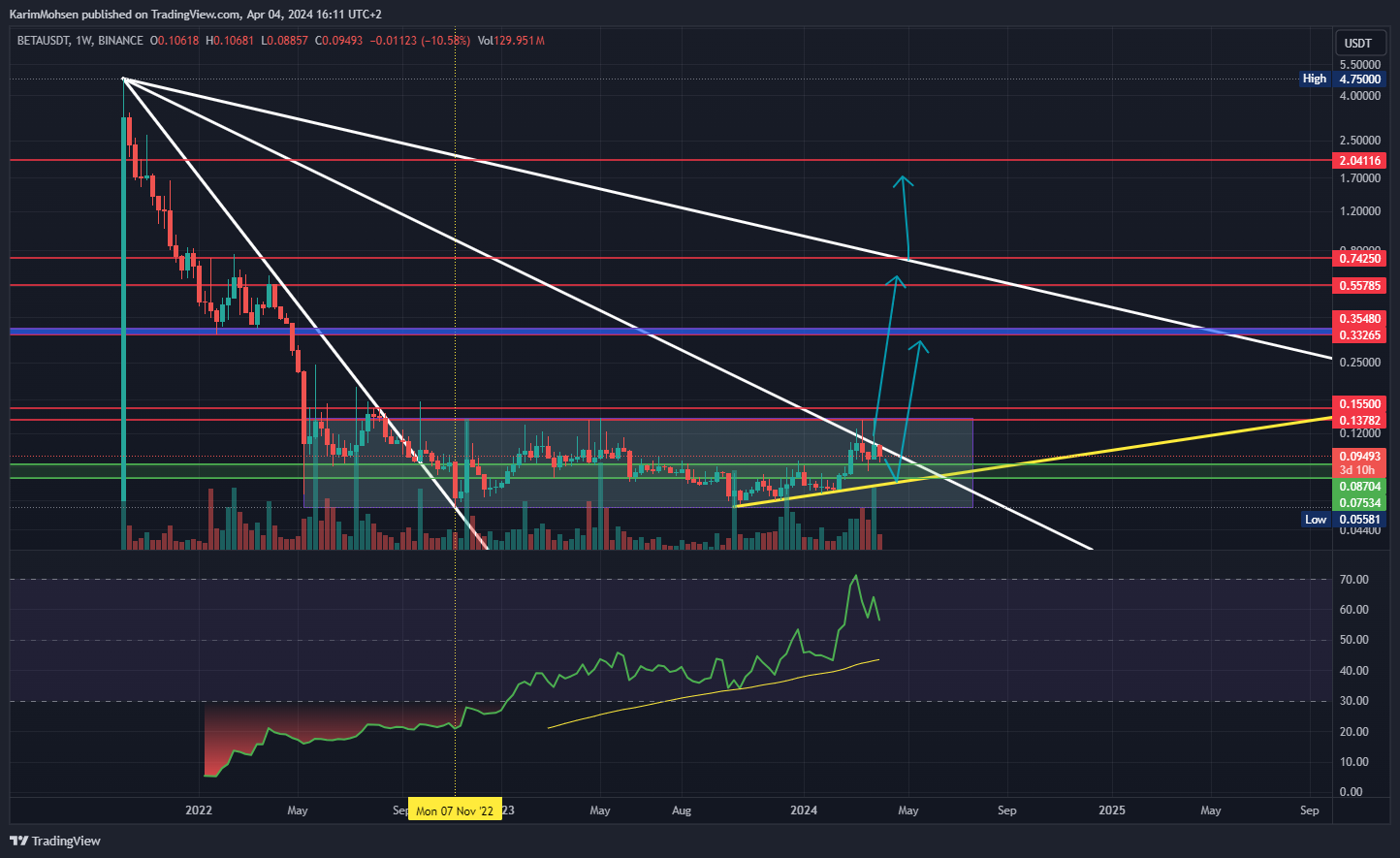 BINANCE:BETAUSDT Chart Image by KarimMohsen