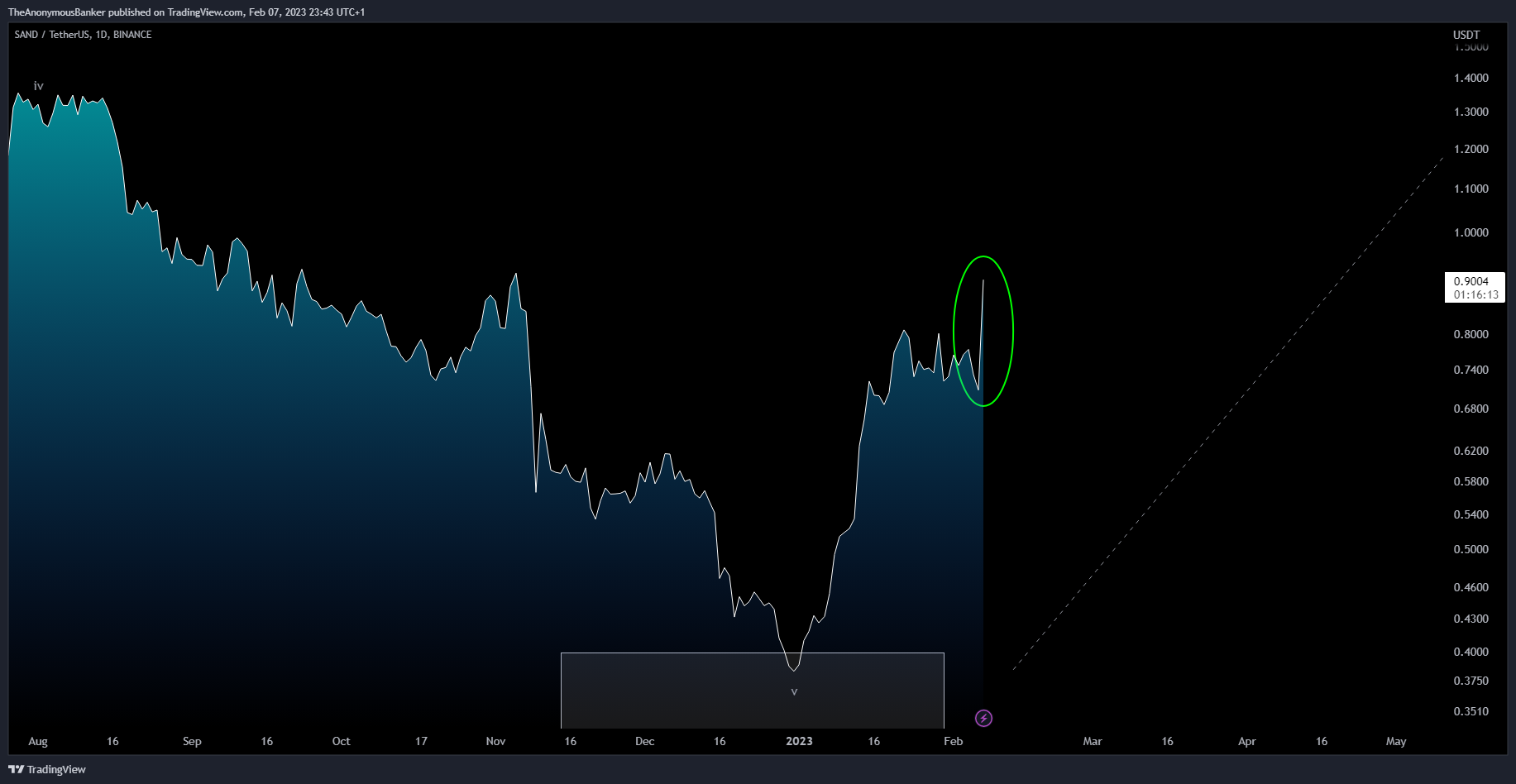 BINANCE:SANDUSDT Chart Image by TheAnonymousBanker