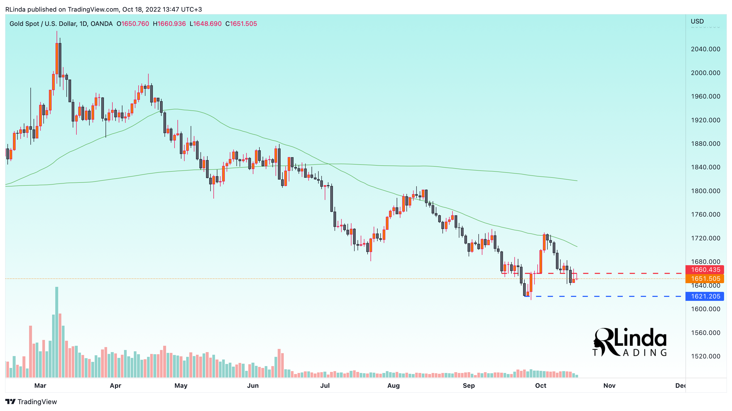 OANDA:XAUUSD Chart Image by RLinda