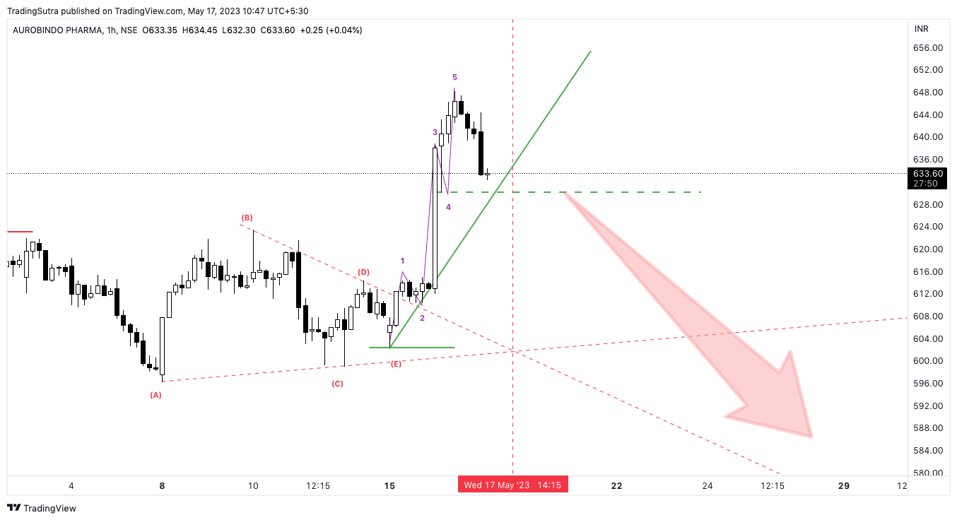 NSE:AUROPHARMA Chart Image by TradingSutra
