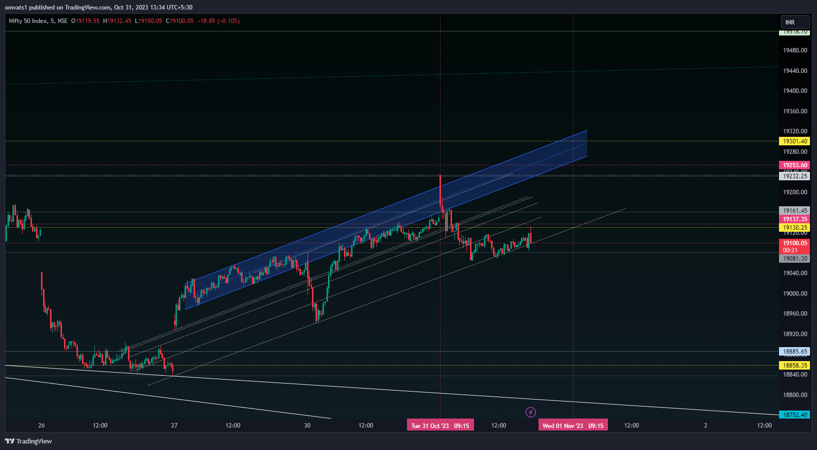 NSE:NIFTY Chart Image by omvats1