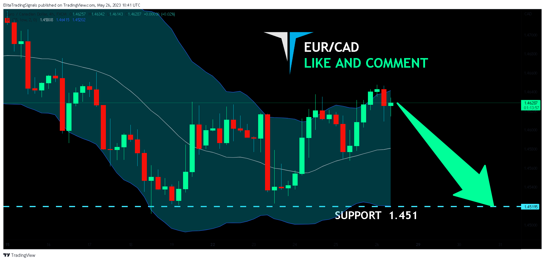 FX:EURCAD Chart Image by EliteTradingSignals