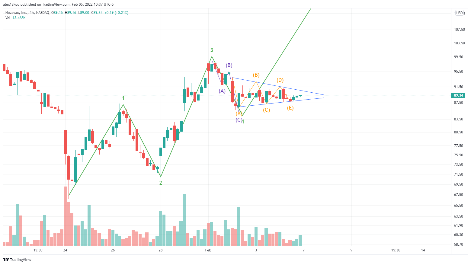 NASDAQ:NVAX Chart Image by FiboSnail