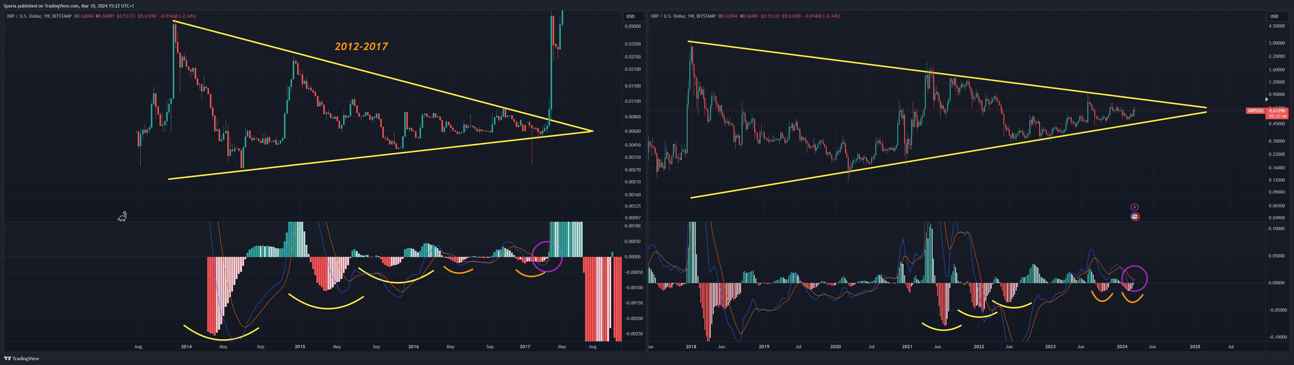 BITSTAMP:XRPUSD Chart Image by Sporia