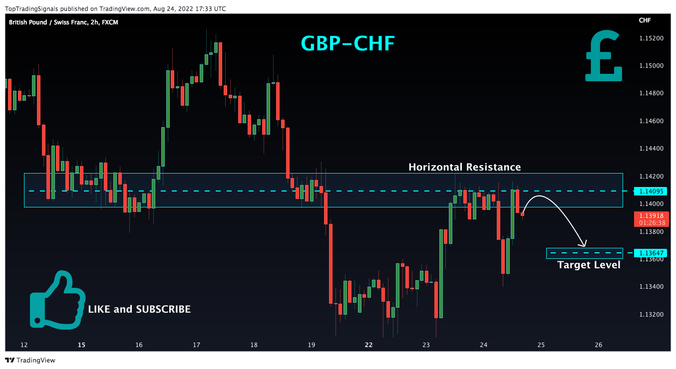 FX:GBPCHF Chart Image by TopTradingSignals