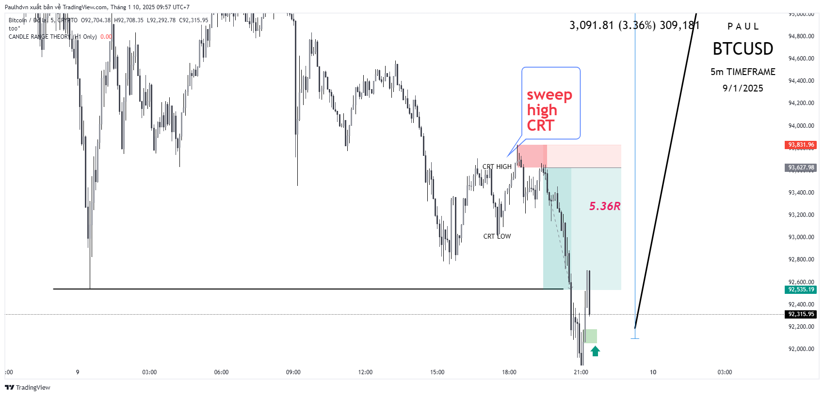 CRYPTO:BTCUSD Chart Image by Paulhdvn