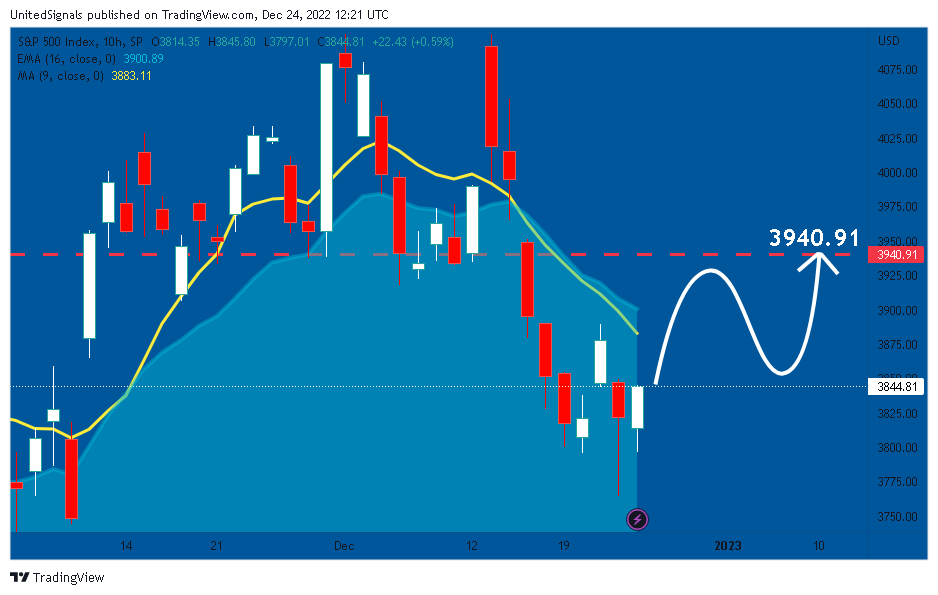 SP:SPX Chart Image by UnitedSignals