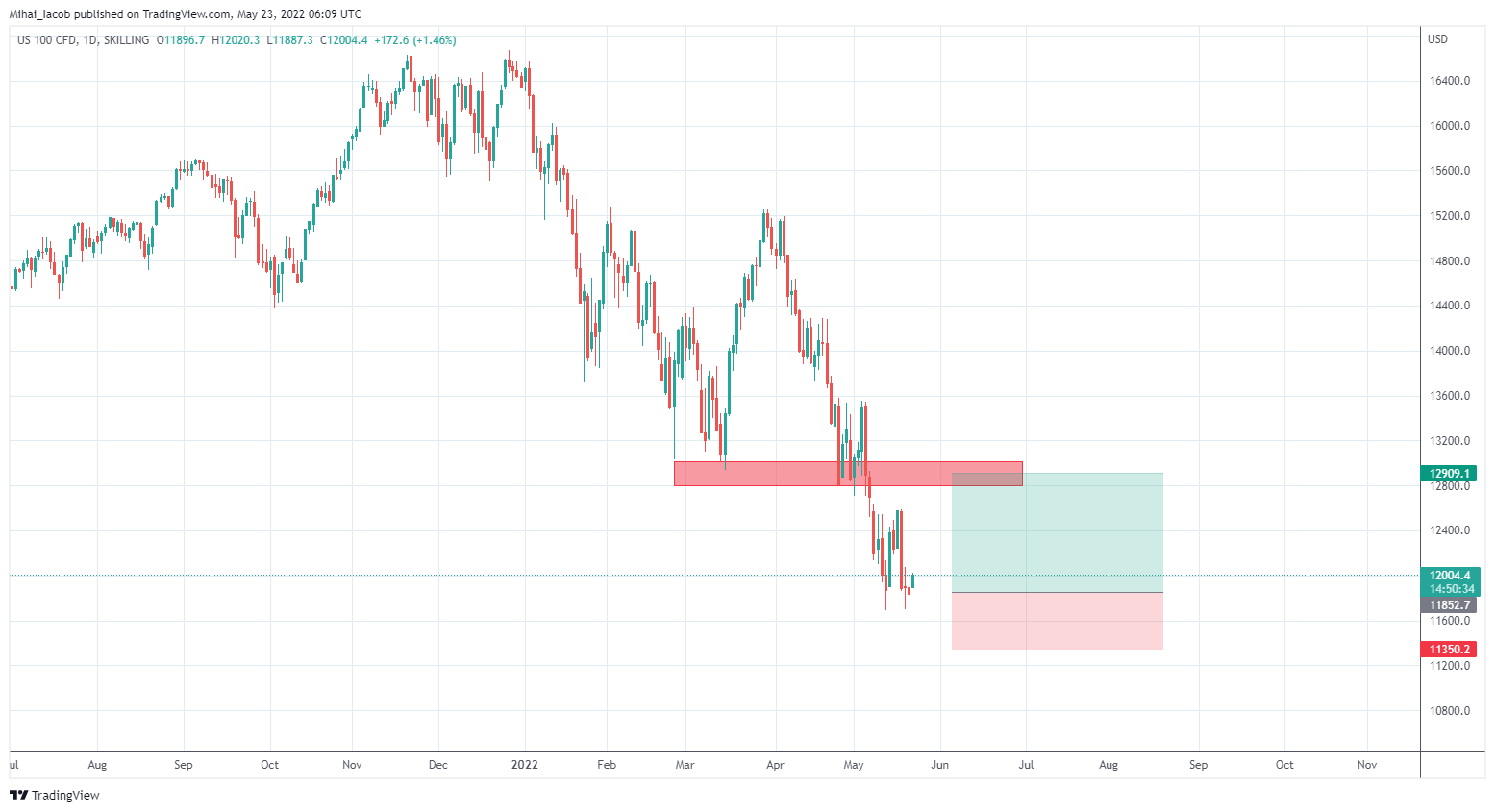 SKILLING:NASDAQ Chart Image by Mihai_Iacob