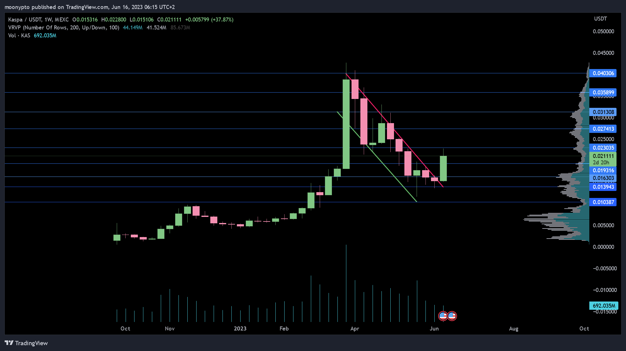 MEXC:KASUSDT Chart Image by moonypto