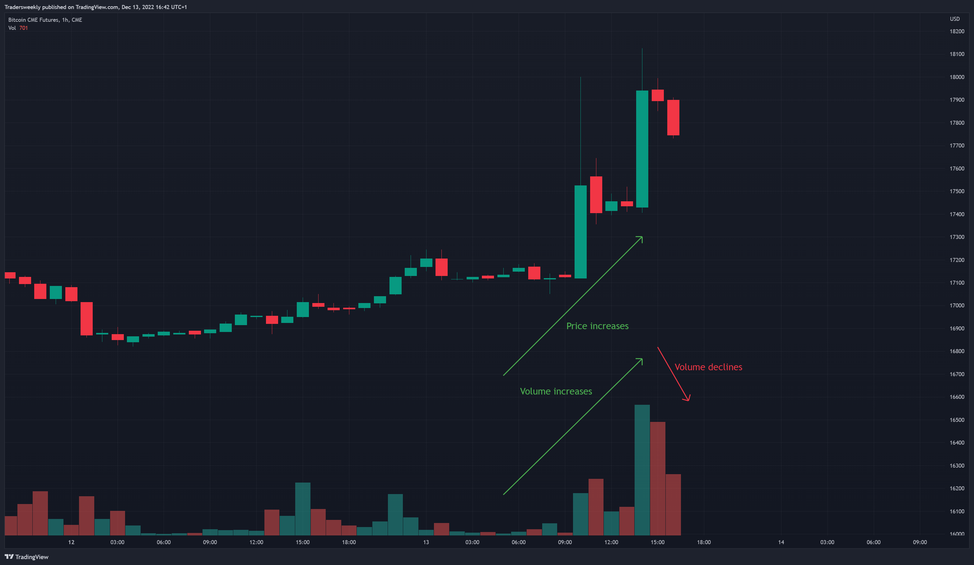 CME:BTC1! Chart Image by Tradersweekly