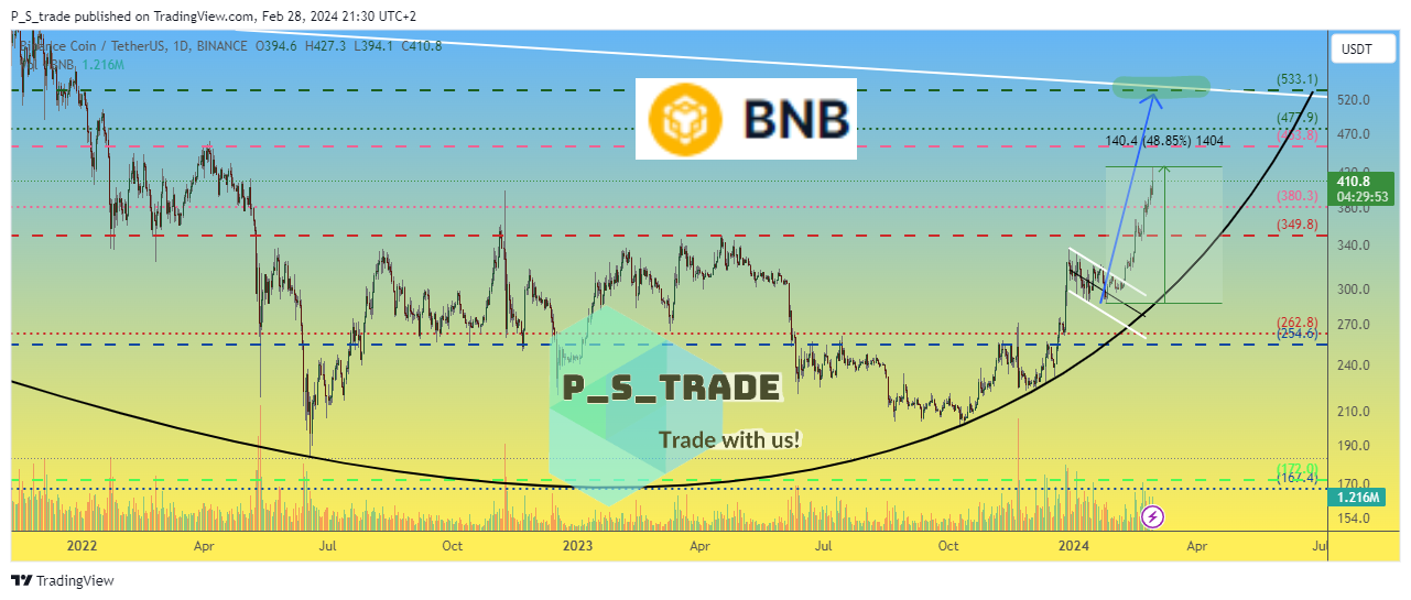 BINANCE:BNBUSDT Chart Image by P_S_trade