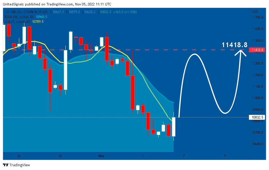 CURRENCYCOM:US100 Chart Image by UnitedSignals