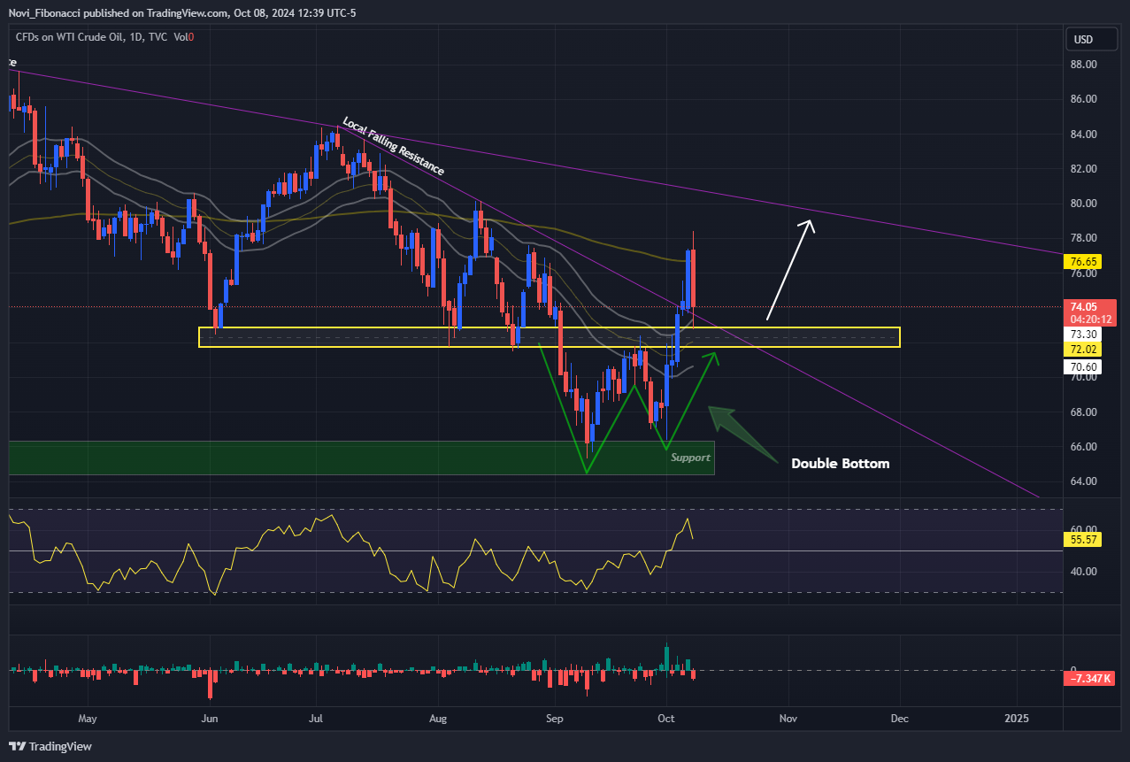 TVC:USOIL Chart Image by Novi_Fibonacci