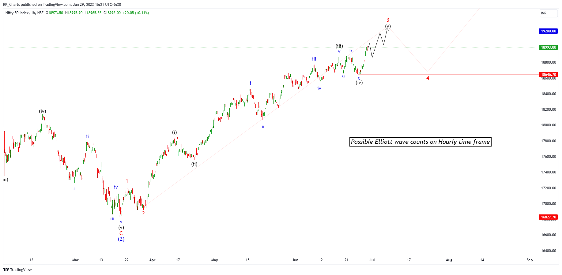 NSE:NIFTY Chart Image by RK_Chaarts
