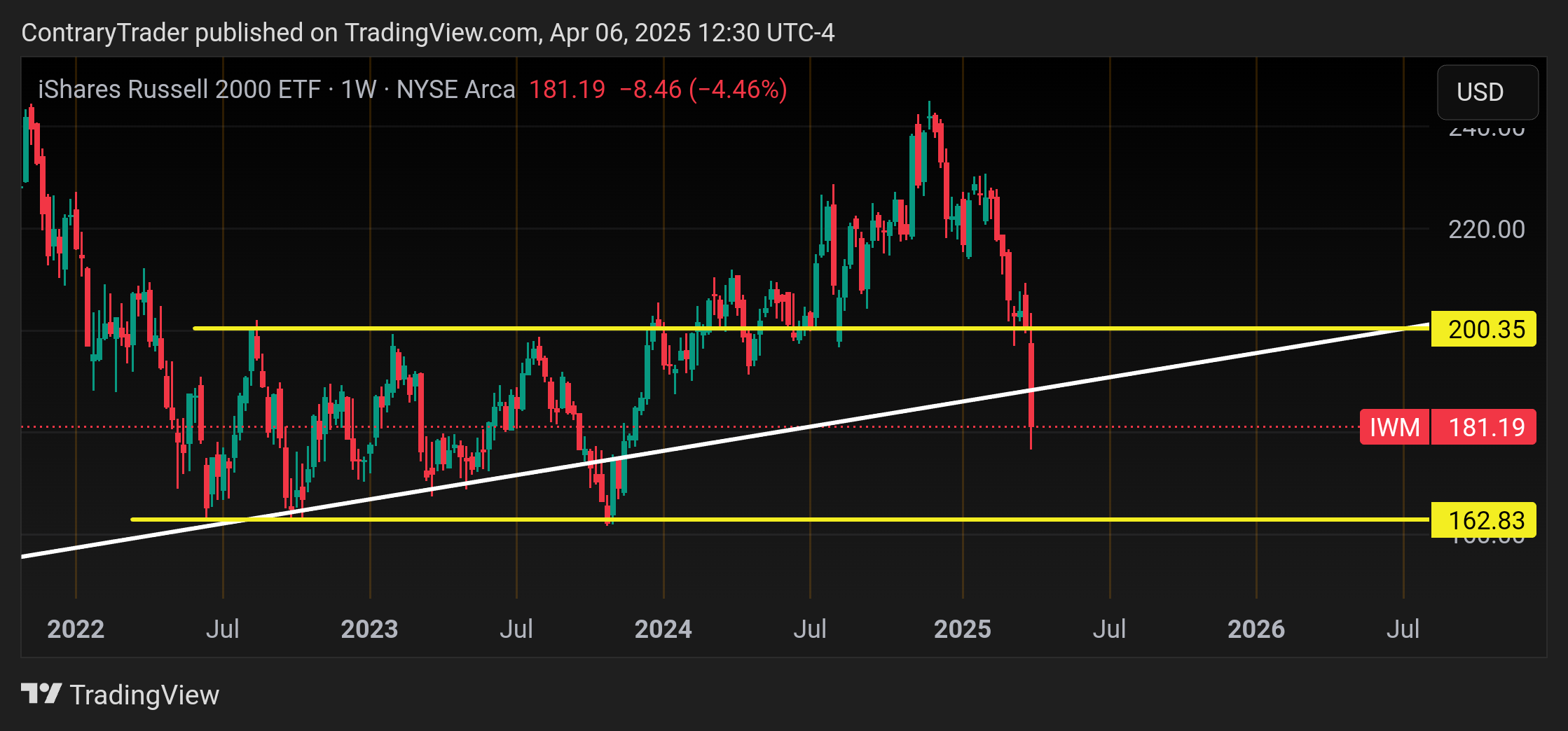 BATS:IWM Chart Image by ContraryTrader