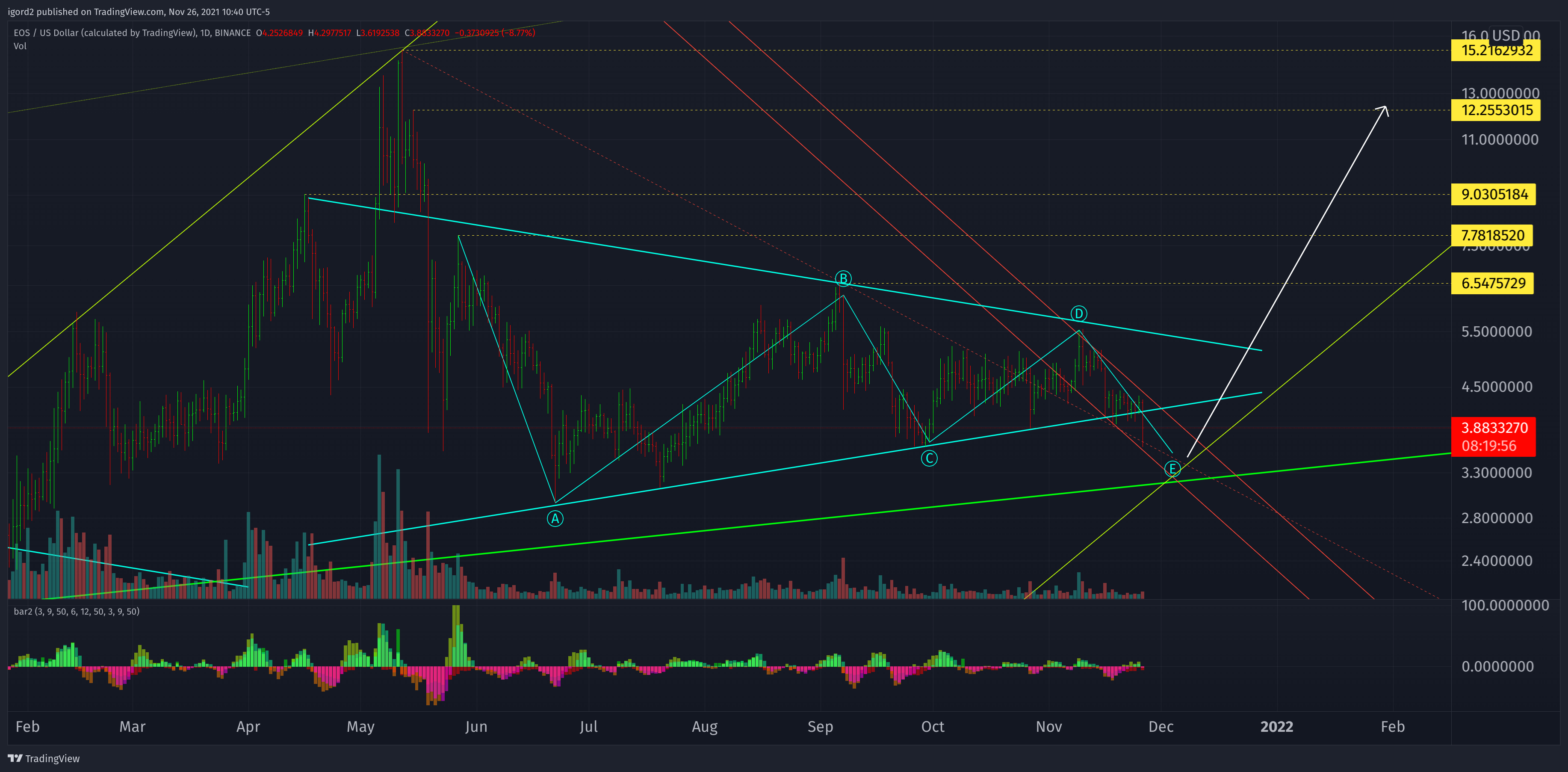 BINANCE:EOSUSD Chart Image by igord2