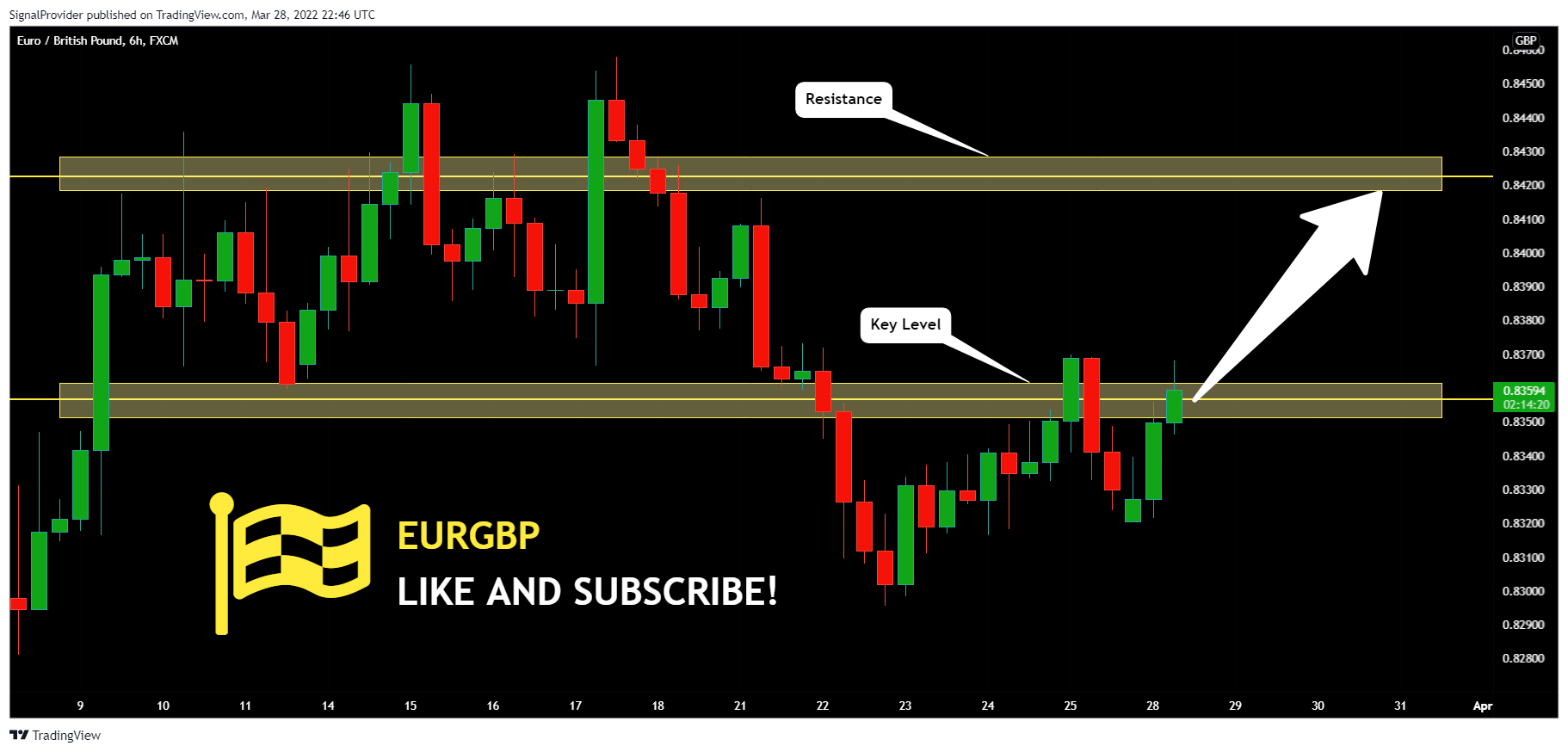 FX:EURGBP Chart Image by SignalProvider