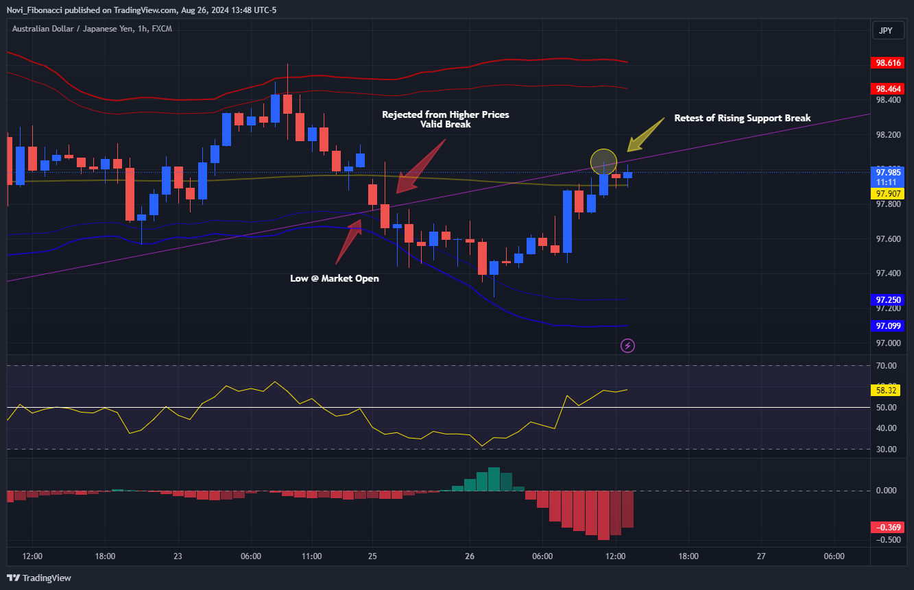 FX:AUDJPY Chart Image by Novi_Fibonacci