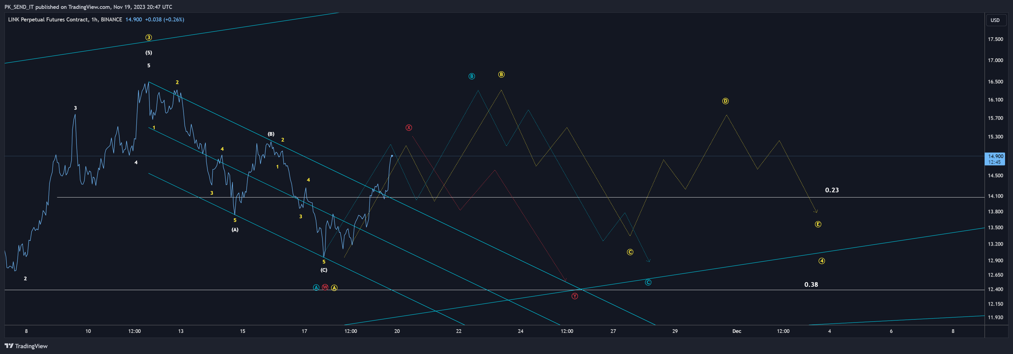 BINANCE:LINKUSD.P Chart Image by PK_SEND_IT