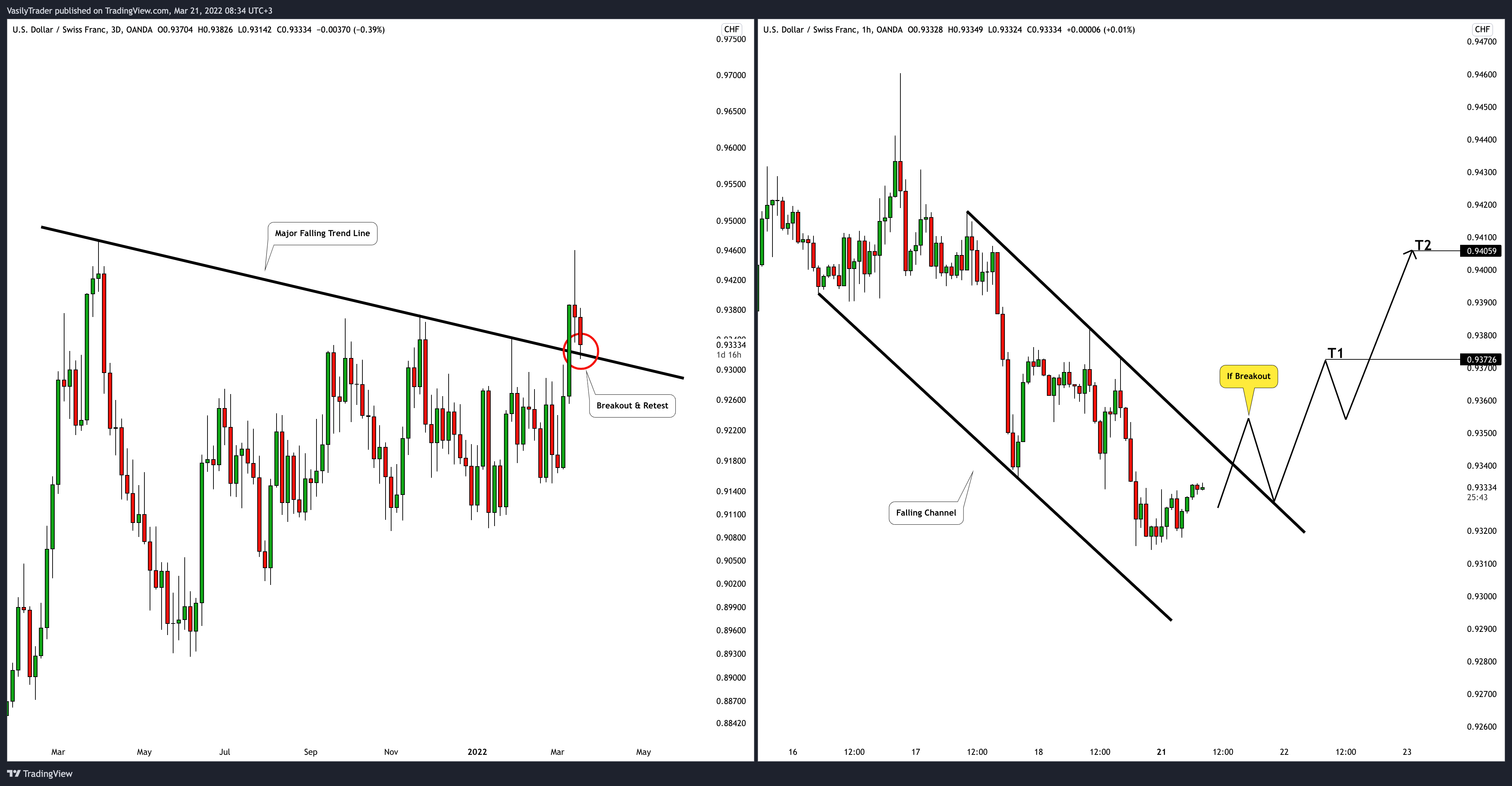 OANDA:USDCHF Chart Image by VasilyTrader