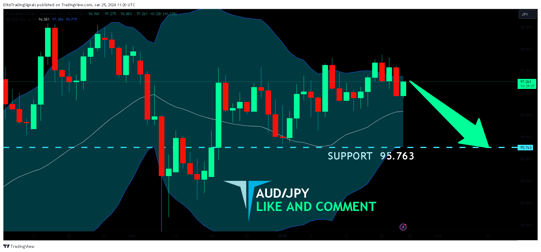 FX:AUDJPY Chart Image by EliteTradingSignals