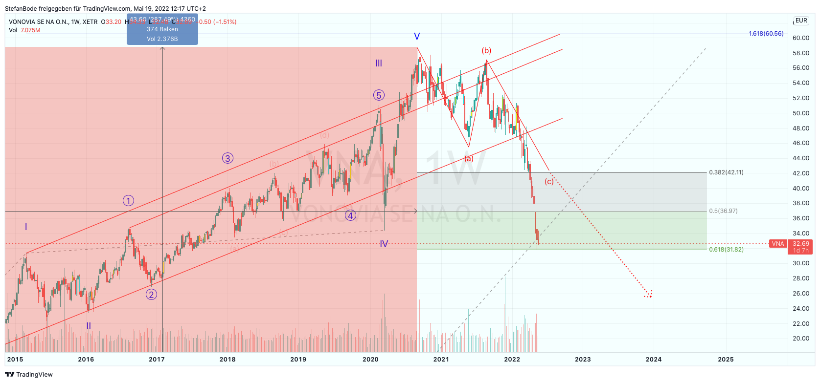 XETR:VNA Chart Image by StefanBode