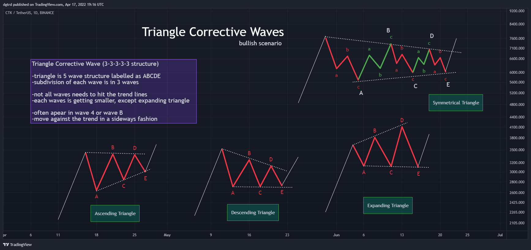 BINANCE:CTKUSDT Chart Image by dgtrd