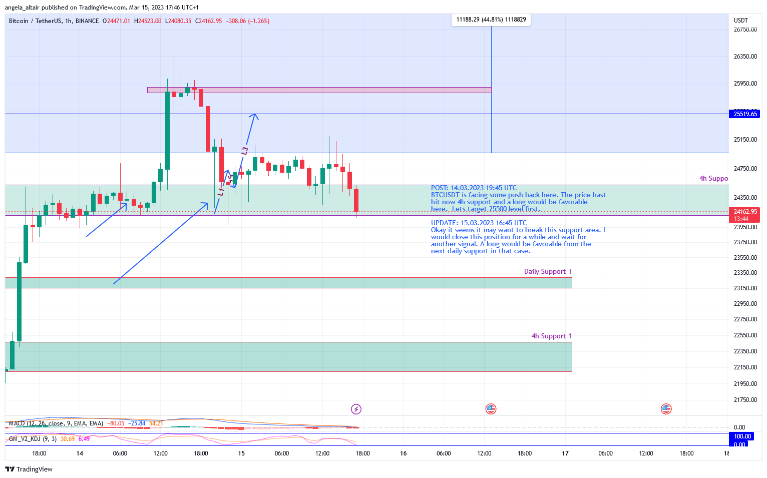 BINANCE:BTCUSDT Chart Image by angela_altair