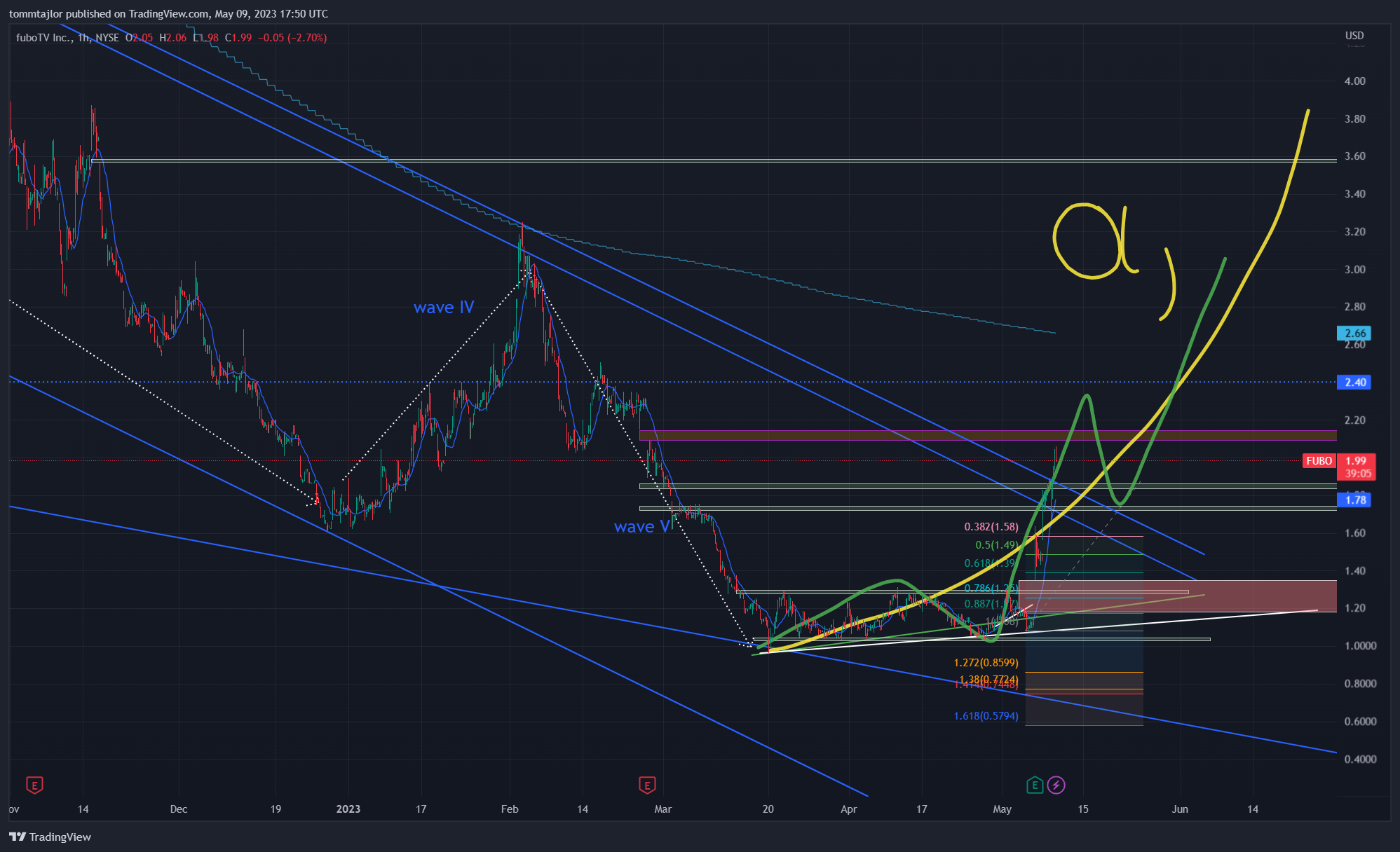 NYSE:FUBO Chart Image by tommtajlor