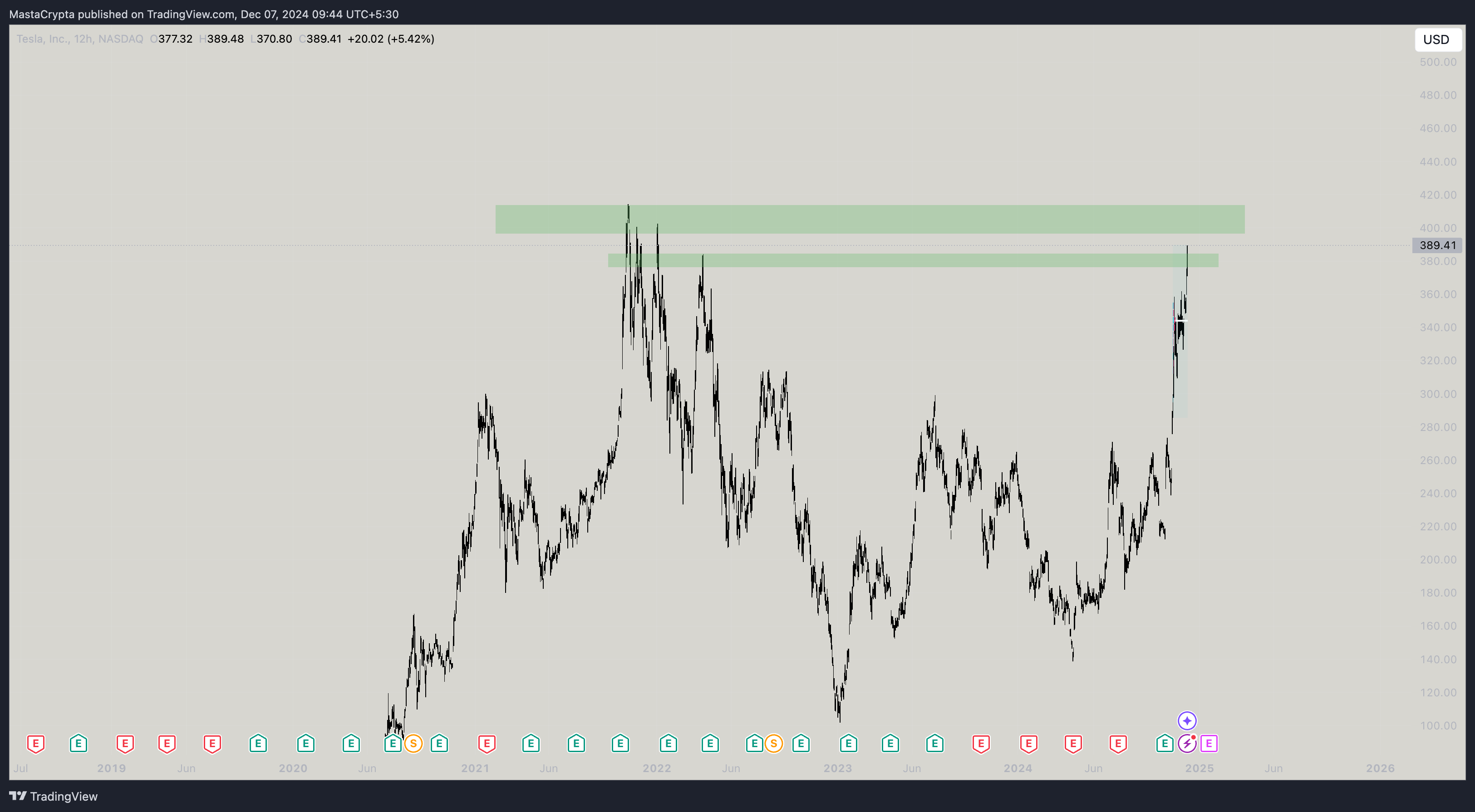BATS:TSLA Chart Image by MastaCrypta