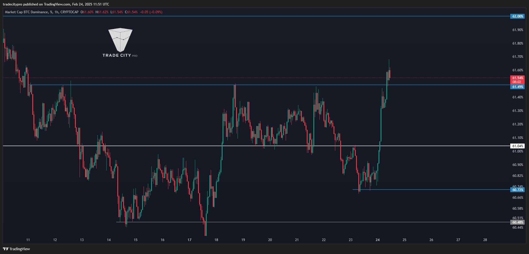 CRYPTOCAP:BTC.D Chart Image by tradecitypro