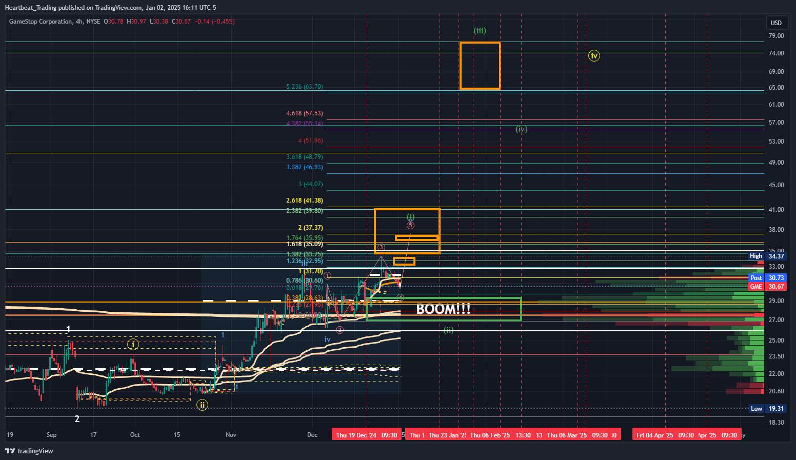 BATS:GME Chart Image by Heartbeat_Trading