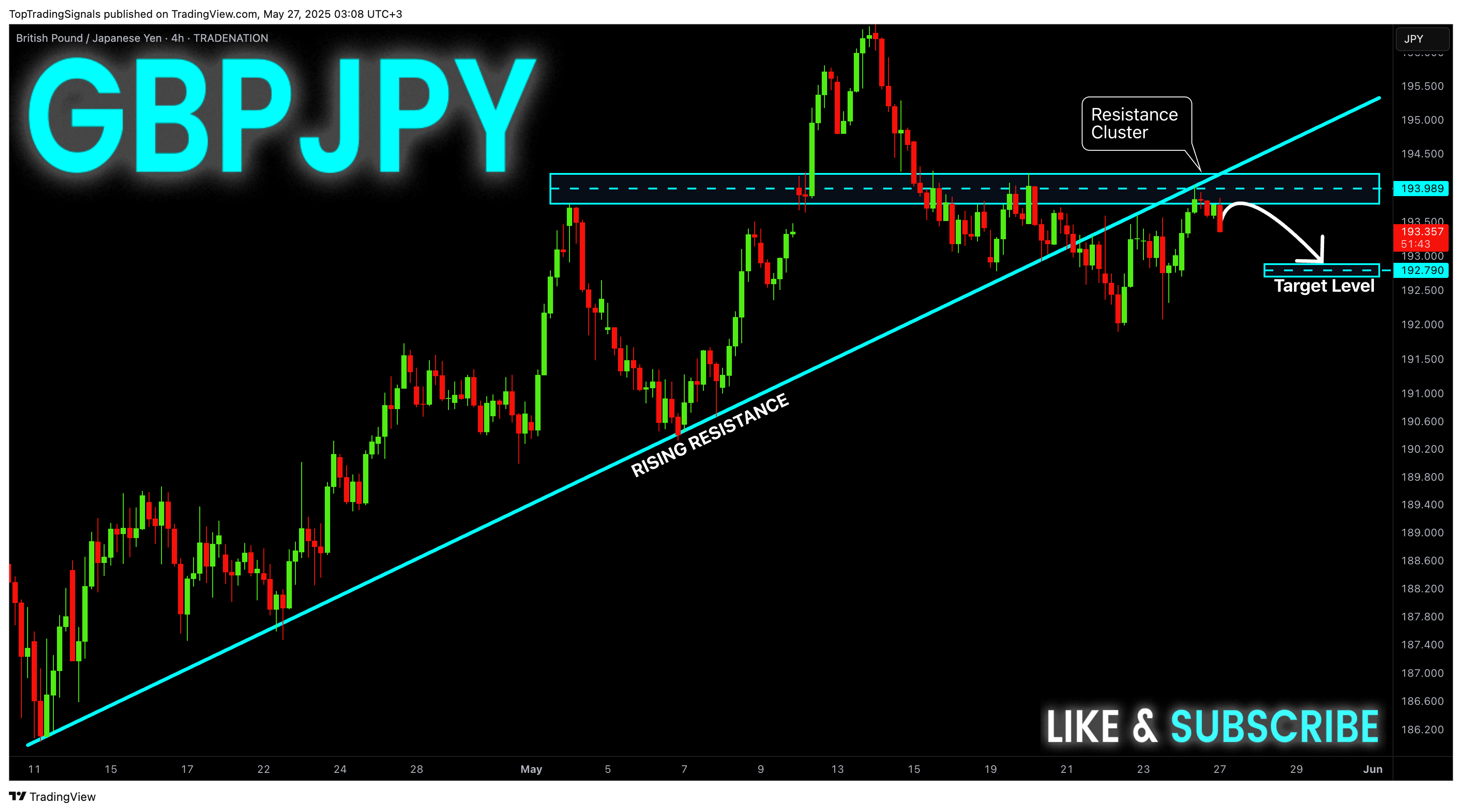 TRADENATION:GBPJPY Chart Image by TopTradingSignals