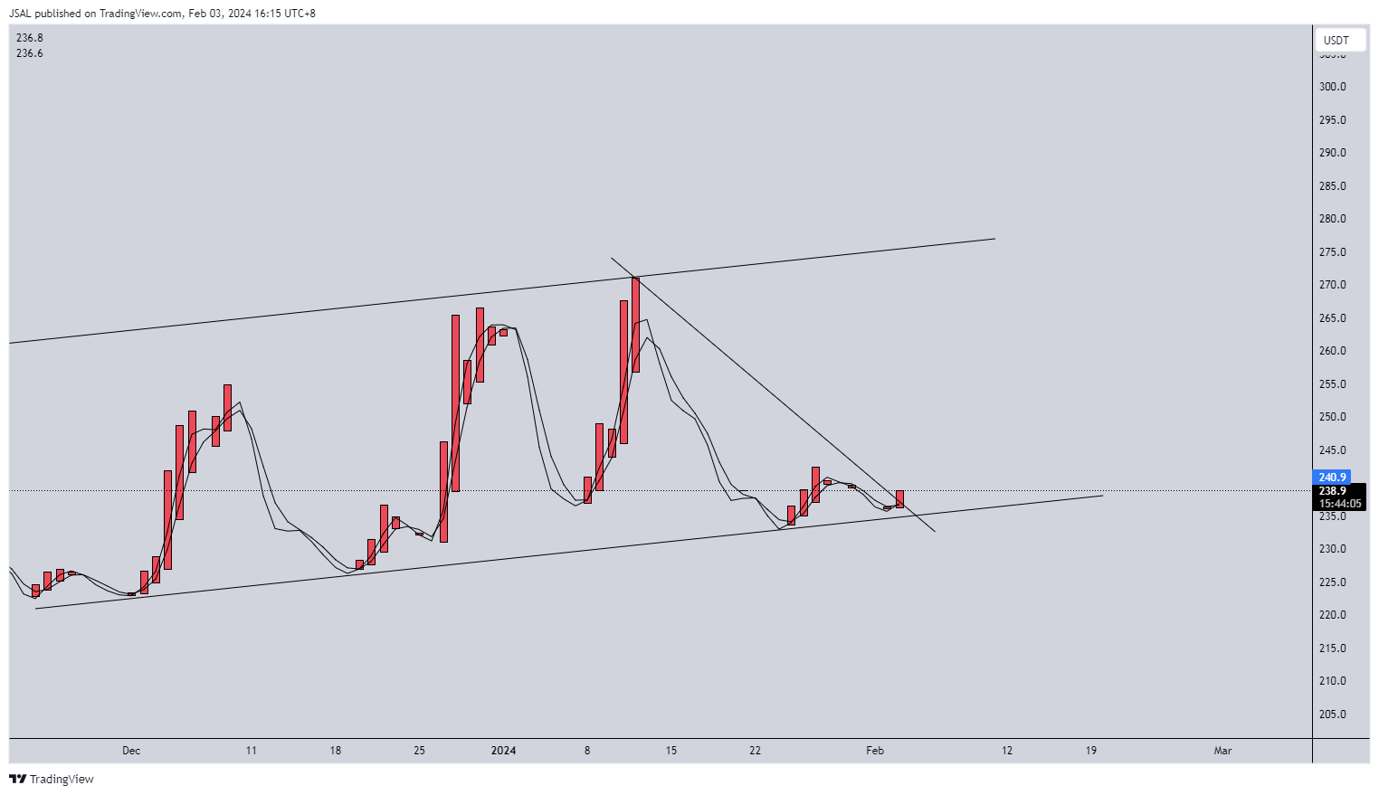 BINANCE:BCHUSDT Chart Image by JSAL