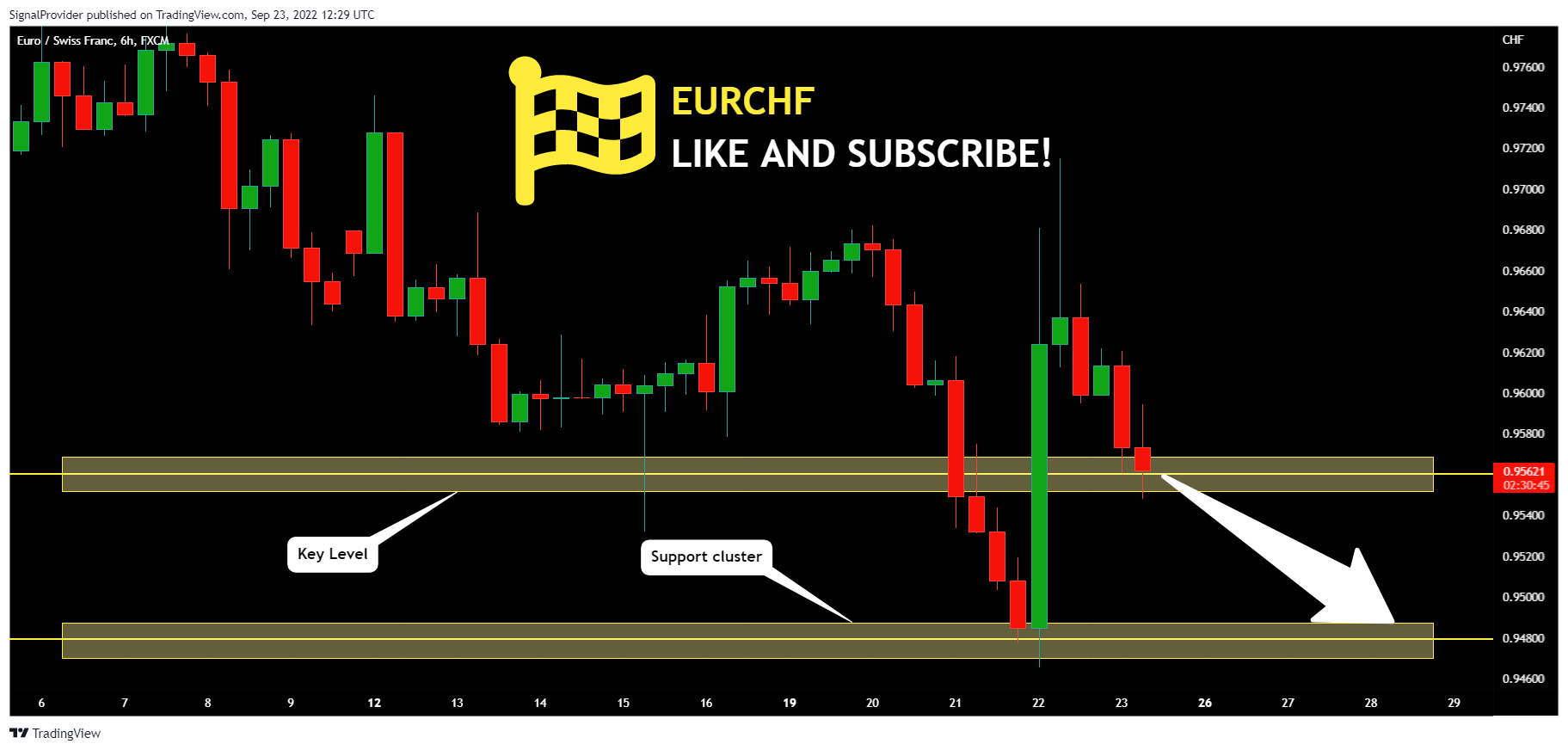 FX:EURCHF Chart Image by SignalProvider