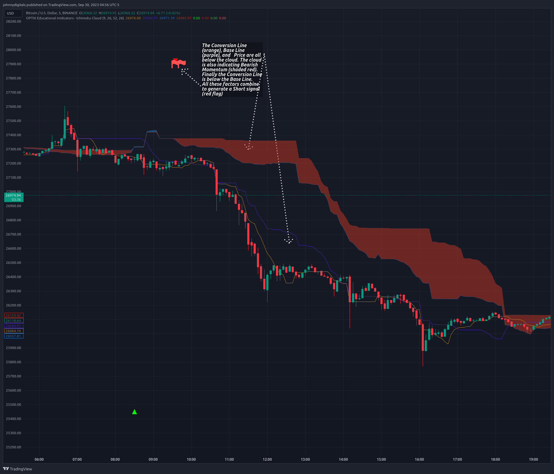 BINANCE:BTCUSD Chart Image by johnnydigitals
