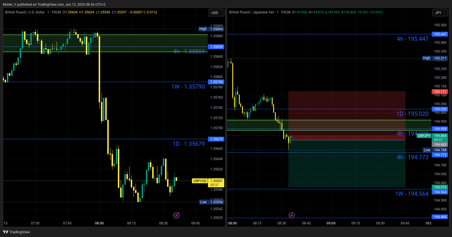 FX:GBPJPY Chart Image by Mister_Y